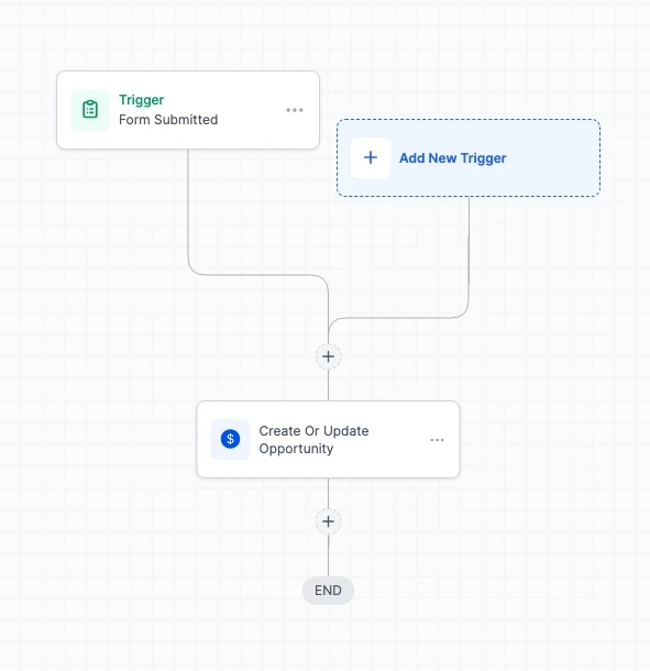 Simple workflow: Trigger Form Submitted to Create Or Update Opportunity to END