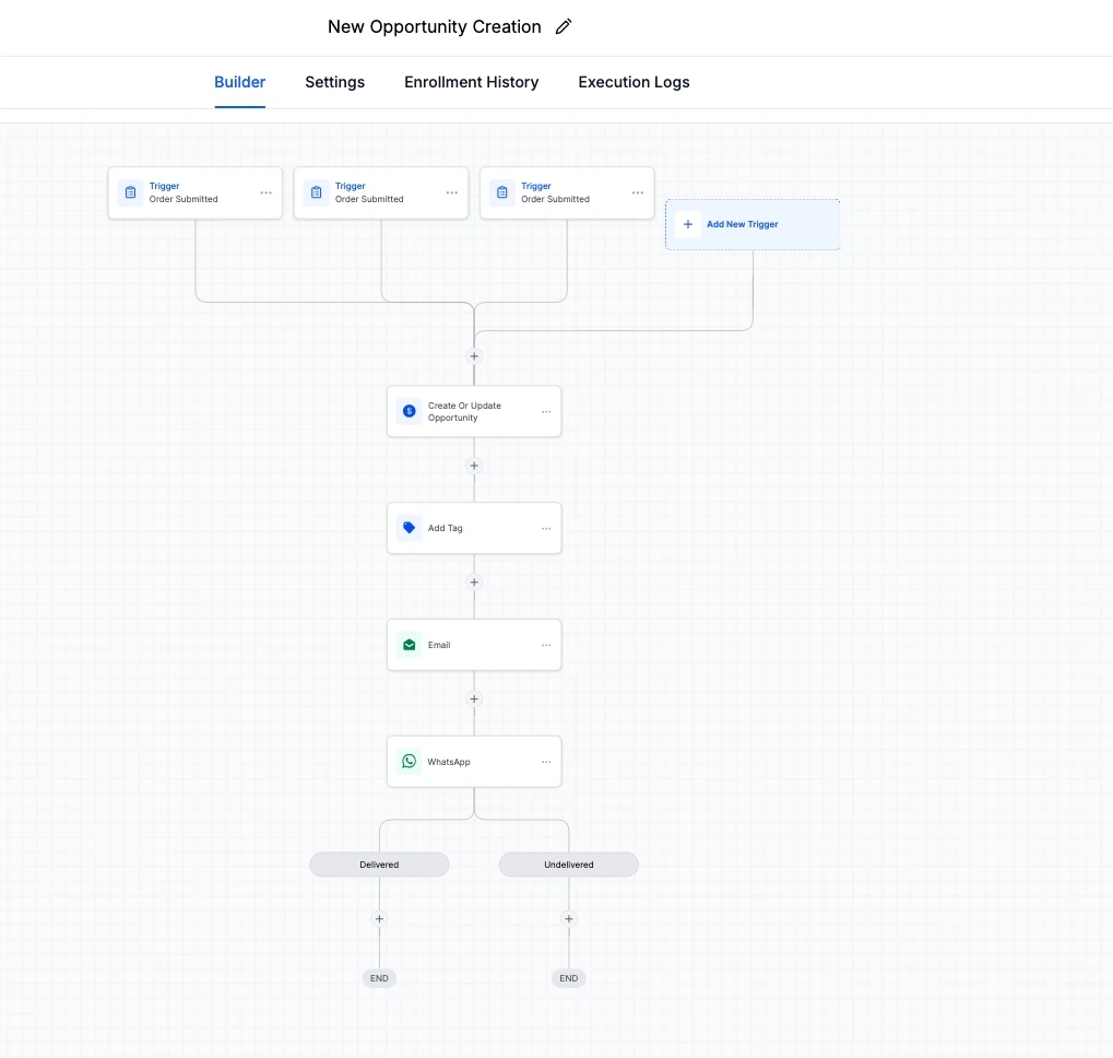 Complex workflow with 3 triggers, Email and WhatsApp actions, and Delivered/Undelivered branches