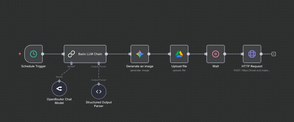 n8n workflow showing Schedule Trigger, Basic LLM Chain with OpenRouter, Generate Image, Upload to Google Drive, Wait, then HTTP Request to publish