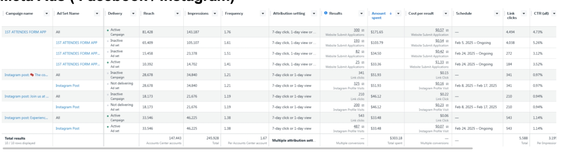 Meta Ads Manager dashboard showing 300 form submissions at $0.57 per lead for iGC Africa 2025 conference